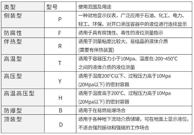 帶報警磁翻板液位計(jì)使用范圍及用途對照表