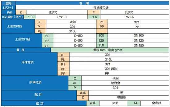 浮子浮標(biāo)液位計(jì)技術(shù)參數(shù)對照表